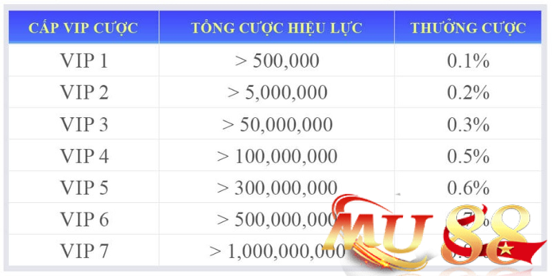 Khuyến mãi Đại Lý Mu88: Đổi đời từ “Marketing Toàn Cầu” 2 Hoa hồng theo cấp VIP