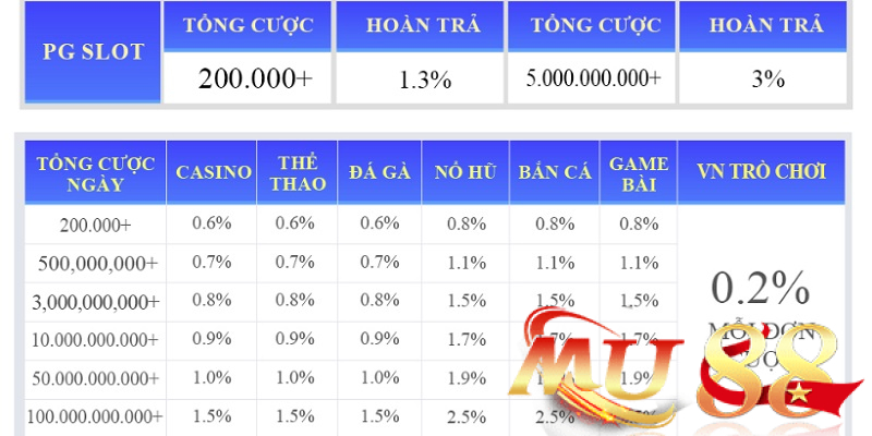 Khuyến mãi đá gà - game bài: Tri ân toàn bộ hội viên Mu88 4 điều kiện hoàn thành vòng cược